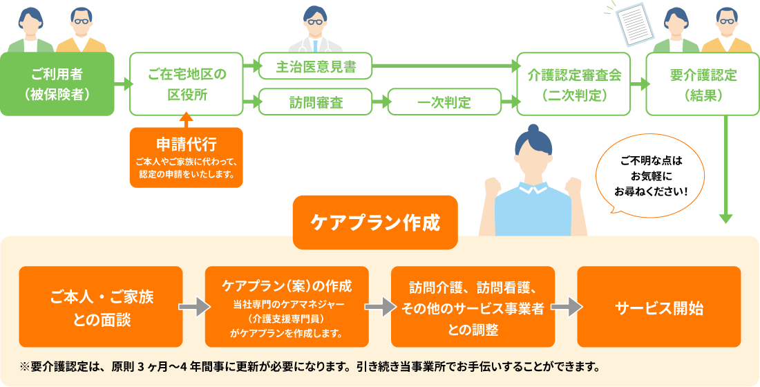 ケアプランの作成について